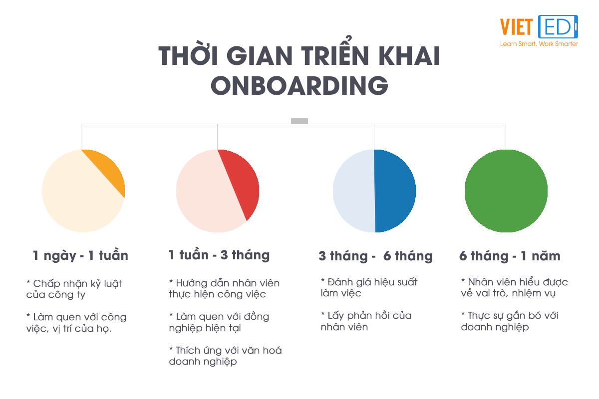 Thời gian lý tưởng để triển khai onboarding