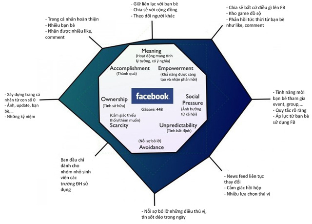 VietED-Bieu-do-Octalysis-cua-Facebook-nhung-phan-nho-cao-hon-the-hien-nhung-dong-luc-Facebook-tap-trung-vao-nhieu-hon