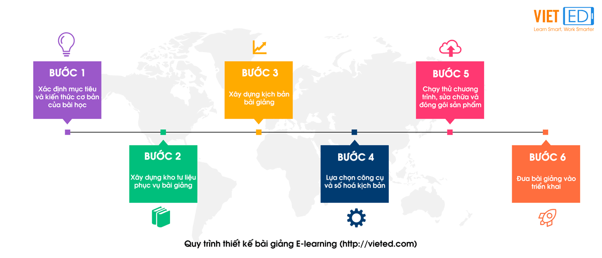6 bước đơn giản giúp bạn dễ dàng tạo bài giảng E-learning