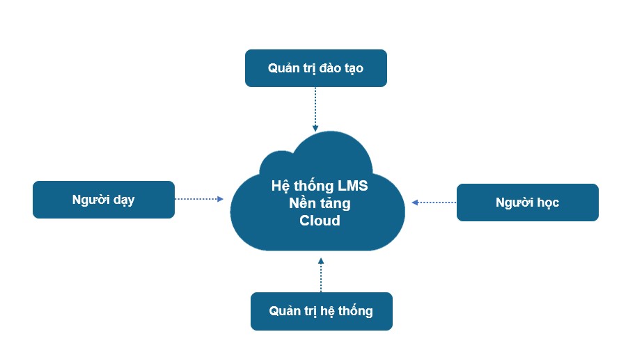 VietED-Mo-hinh-he-thong-E-learning VietED-Mo-hinh-he-thong-E-learning