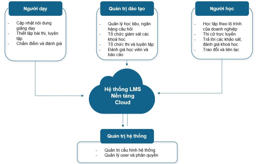 VietED-Nhiem-vu-va-chuc-nang-cac-vi-tri-nguoi-dung-trong-he-thong-LMS VietED-Nhiem-vu-va-chuc-nang-cac-vi-tri-nguoi-dung-trong-he-thong-LMS